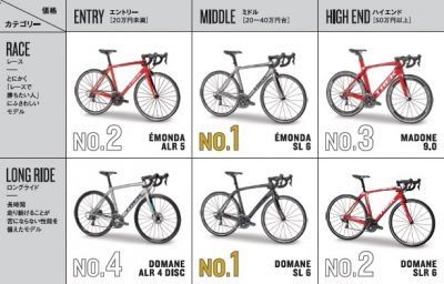 一条アルチメイトファクトリー京都店おすすめ！No,1ロードバイクTREK（トレック）EMONDA SL6（エモンダエスエル6）＆DOMANE…