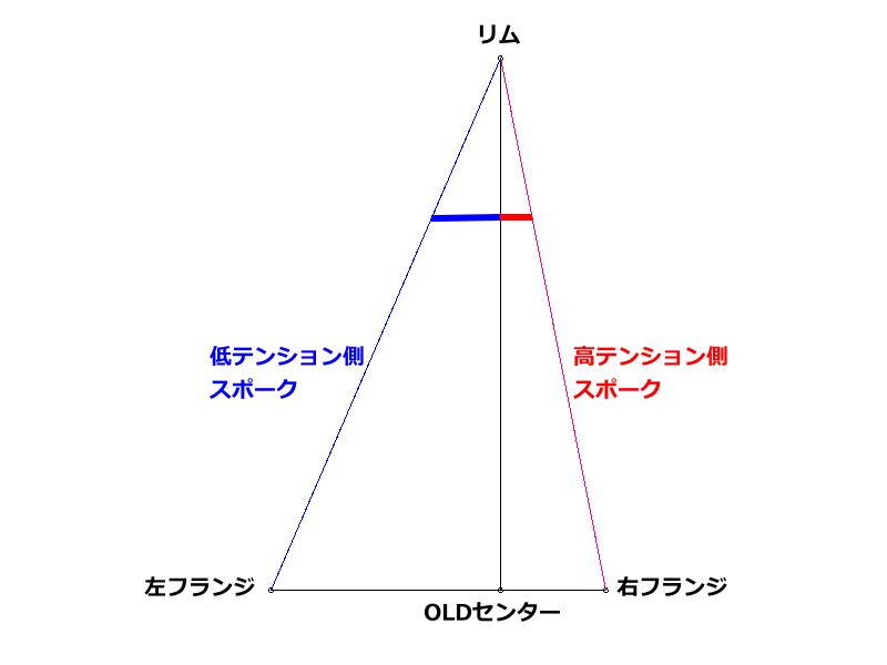 ホイール雑談2　スポークテンションの左右差1