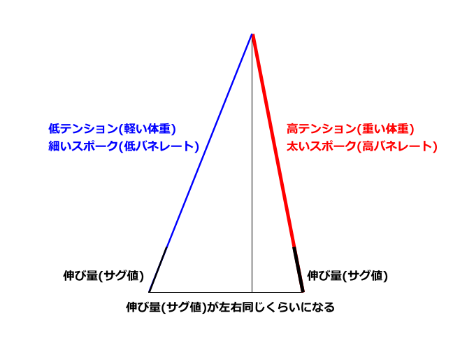 ホイール雑談6　スポークの選択1